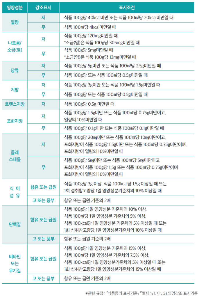 영양정보표 강조표시 기준 식약처 영양성분 함량 표시 조건 정리 표