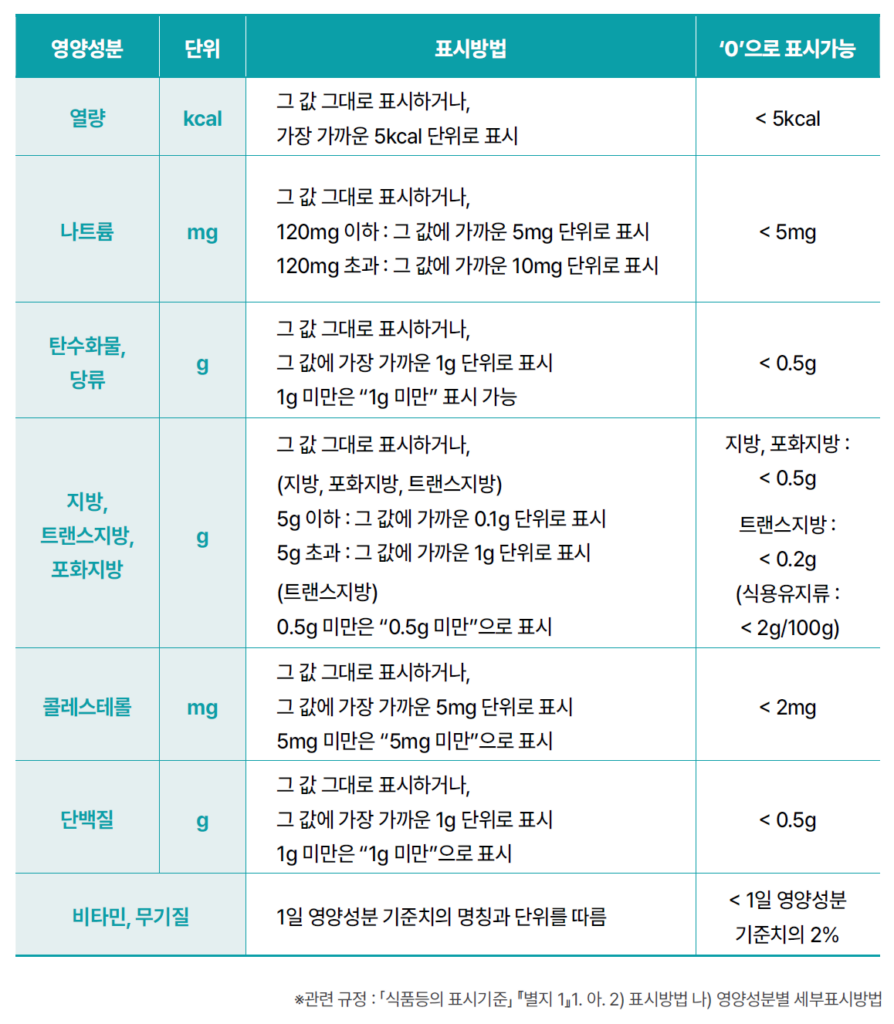 영양정보표 표시 기준 식약처 영양성분별 단위 및 세부 표시방법 정리 표